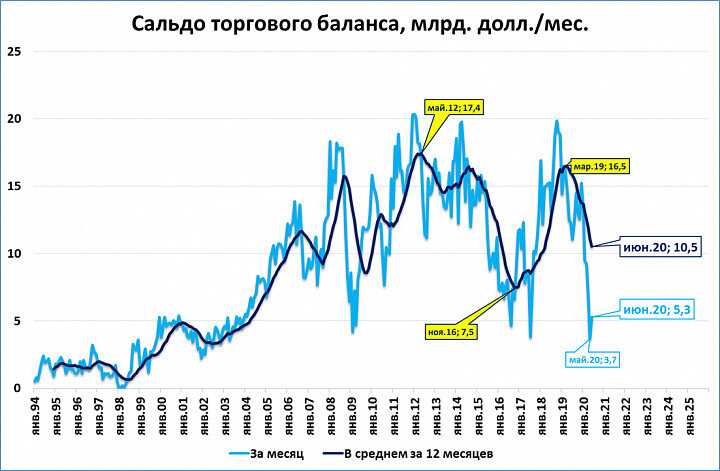 Факторы, влияющие на сальдо торгового баланса