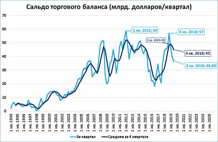 Что такое сальдо торгового баланса