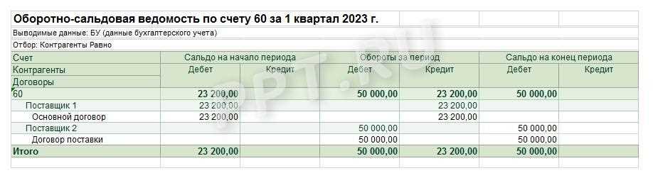 Что такое сальдовая ведомость в ЖКХ