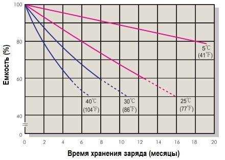 3. Проверяйте и заменяйте старые аккумуляторы