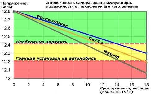 Что такое саморазряд АКБ