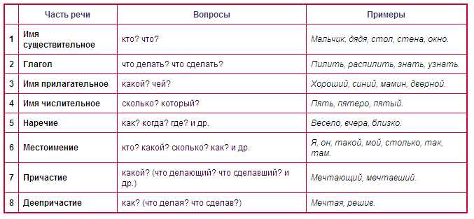 Памятка существительное прилагательное глагол. Определения частей речи в русском языке. Части речи таблица 7 класс с примерами. Таблица по русскому языку части речи. Части речи 6 класс таблица.