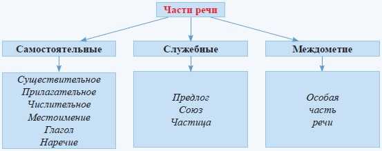 Что такое самостоятельные слова в русском языке