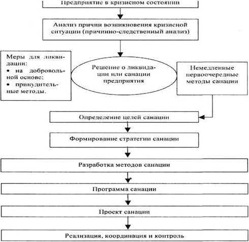 Цель и задачи санации предприятия