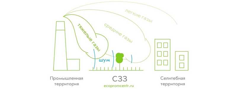 Что такое санитарный разрыв