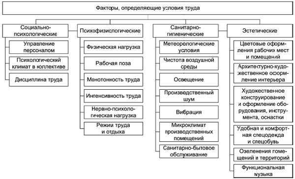 Определение санитарно-гигиенических условий труда