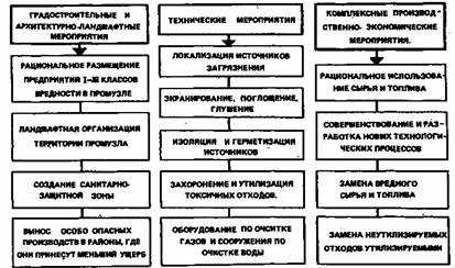 Что такое санитарно-гигиенические условия труда?