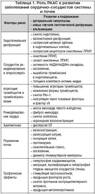 Сартаны в лечении сердечной недостаточности