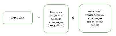 Примеры сдельно премиальных систем оплаты