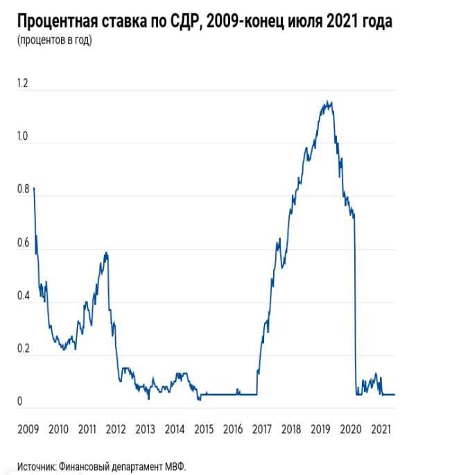 Перспективы и будущее СДР валюты