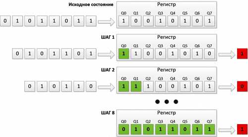 Что такое сдвиговый регистр