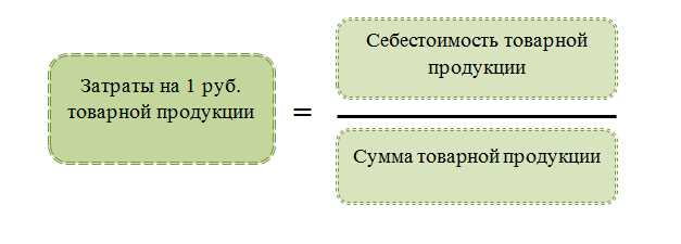 Определение себестоимости реализованной продукции