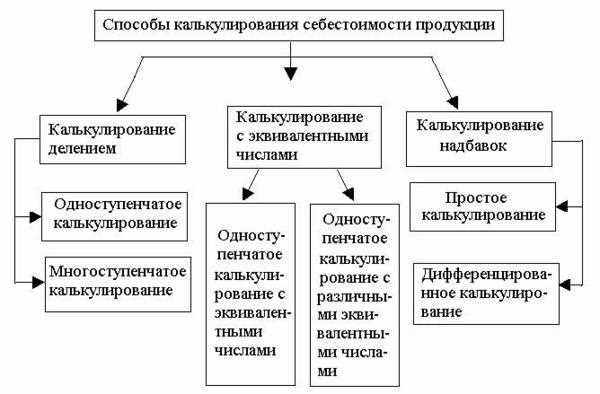 Составляющие себестоимости