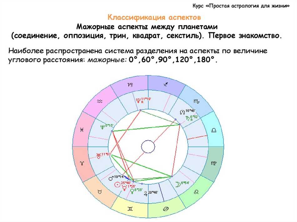 Что такое секстиль и тригон?