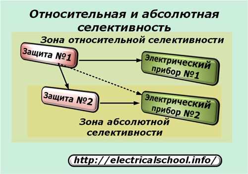 Примеры применения селективной защиты