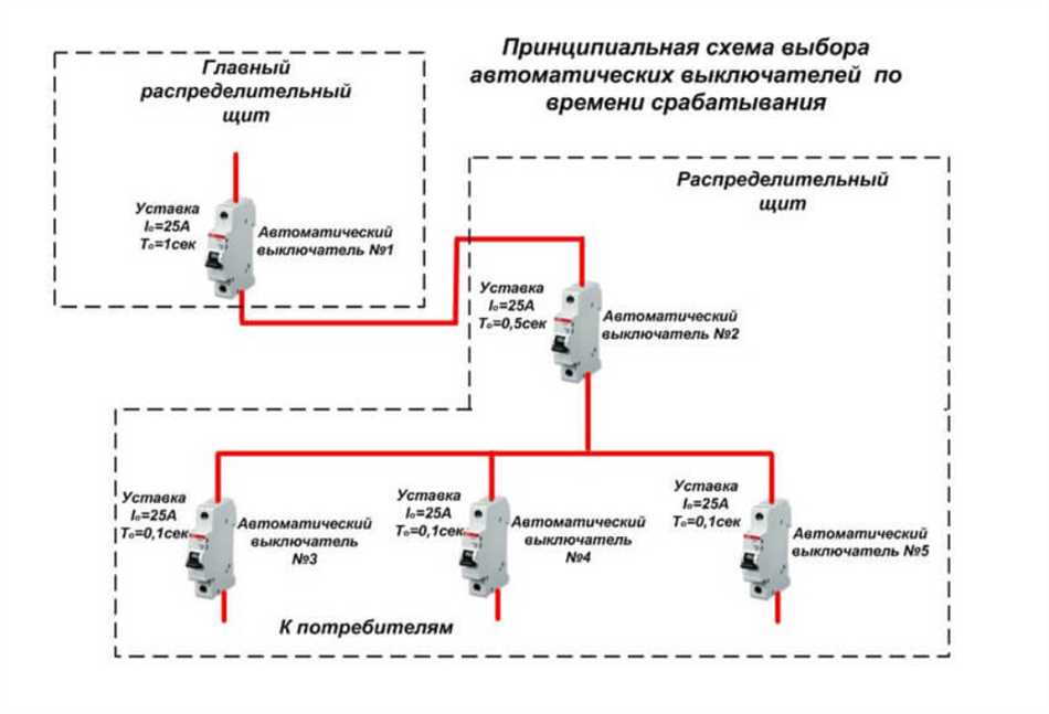 Что такое селективная защита