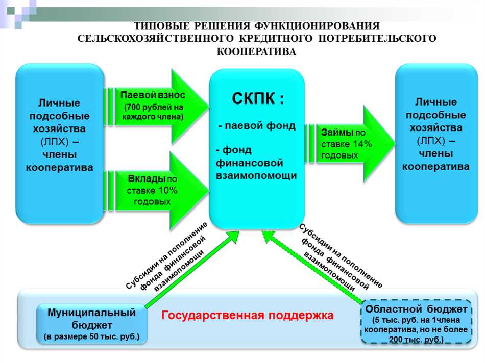 Что такое сельскохозяйственный кооператив?