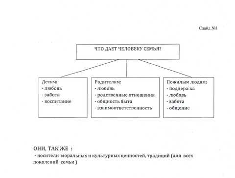 Что такое семья: конспект урока для 10 класса