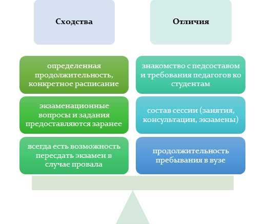 Особенности сдачи экзаменов и зачетов на сессии