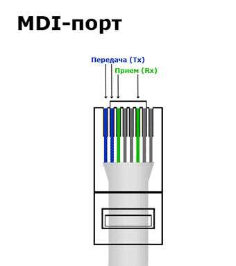 Различные типы сетевых устройств MDI и MDIX