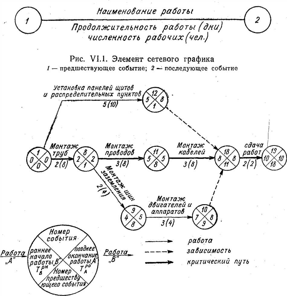 Основные элементы сетевого графика в строительстве