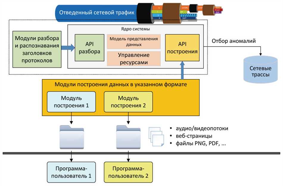 Классификация сетевого трафика