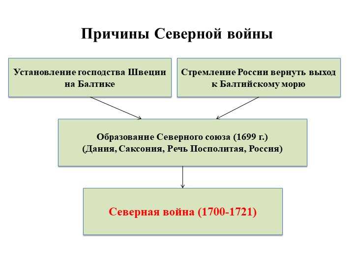 Развитие и последствия Северного союза