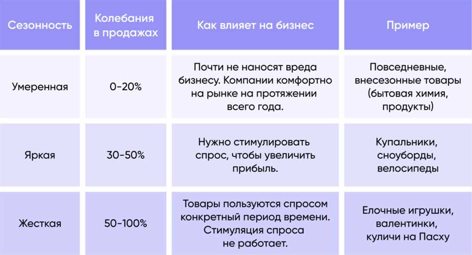 Виды сезонности спроса