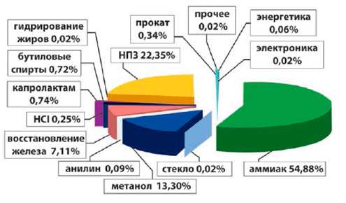 Определение сферы применения