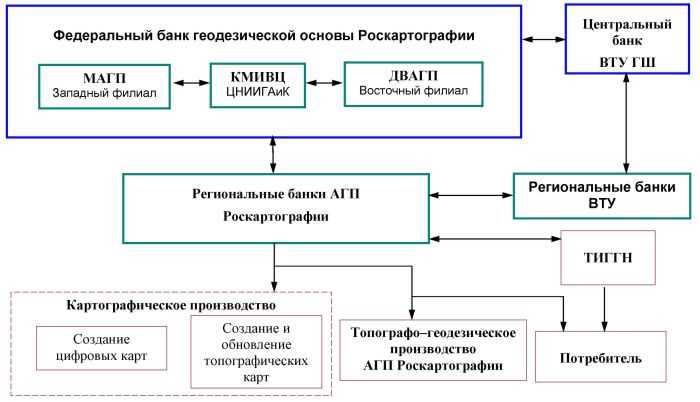 Основные компоненты СГС в геодезии