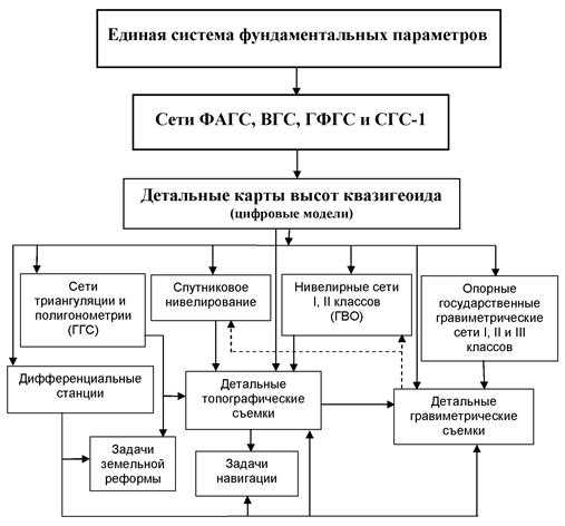 Точность измерения с помощью СГС в геодезии