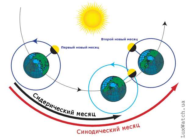 Синодический месяц: вековая связь с Луной