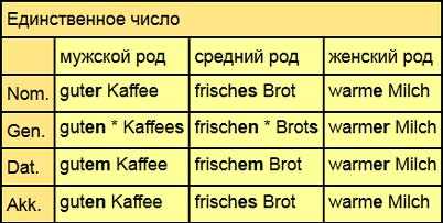 Формы сильного и слабого склонения