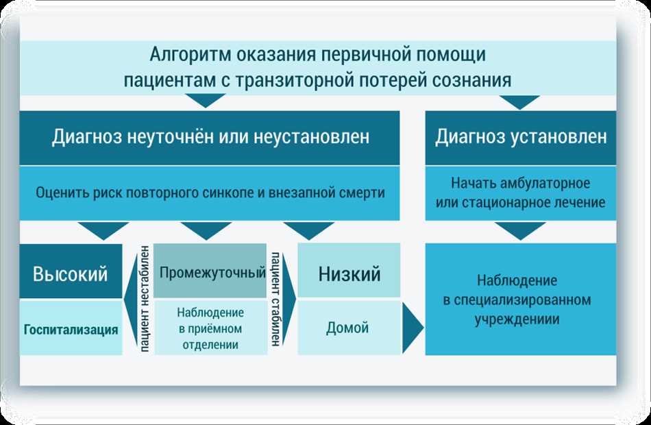 Симптомы и признаки синкопального состояния