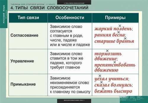 Словосочетание. Тип связи – управление. | Русский язык | Тесты