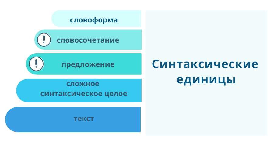 Правила построения предложения