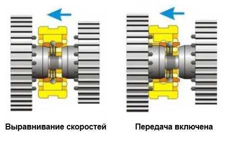 3. Гидравлические синхронизаторы