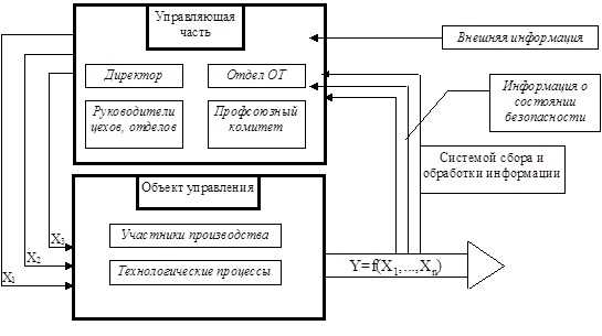 Компоненты системы безопасности труда