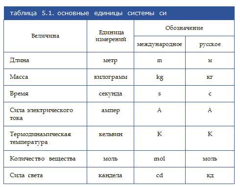 Функции системы единиц измерения