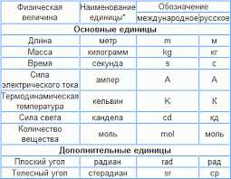 История системы единиц измерения