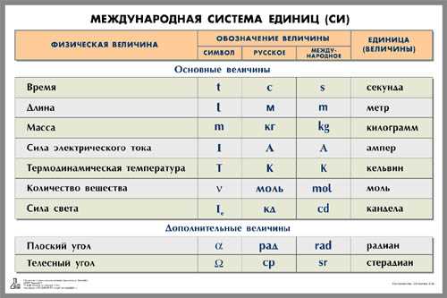 Что такое система единиц измерения