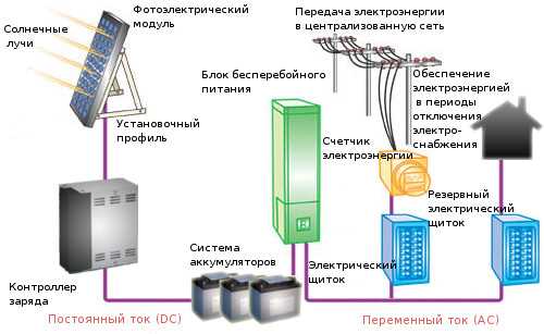 Компоненты системы электроснабжения