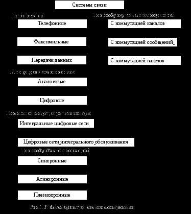 Компоненты системы электросвязи