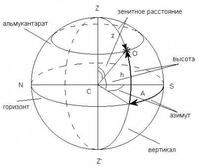 Что такое система географических координат