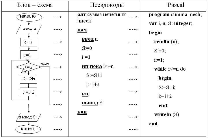 Определение системы команд