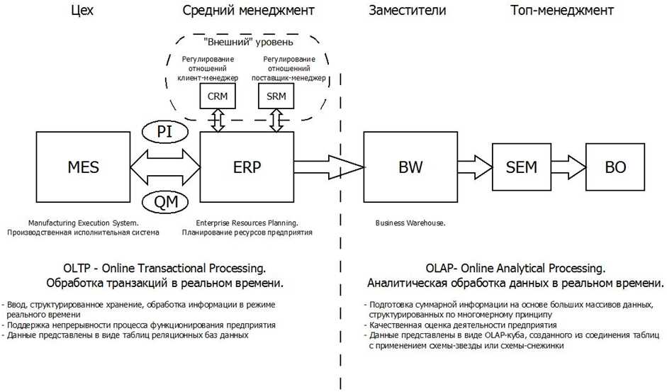 Что такое система SAP ERP и для чего она нужна