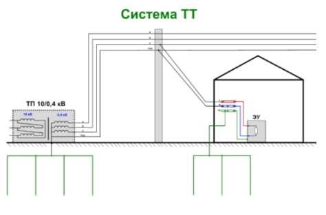 Особенности применения системы ТТ