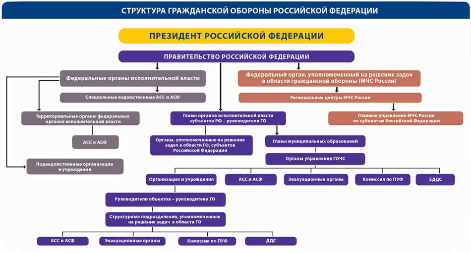 Назначение системы управления гражданской обороной