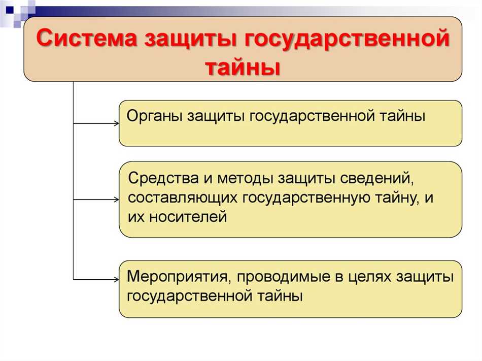 Основы системы защиты государственной тайны