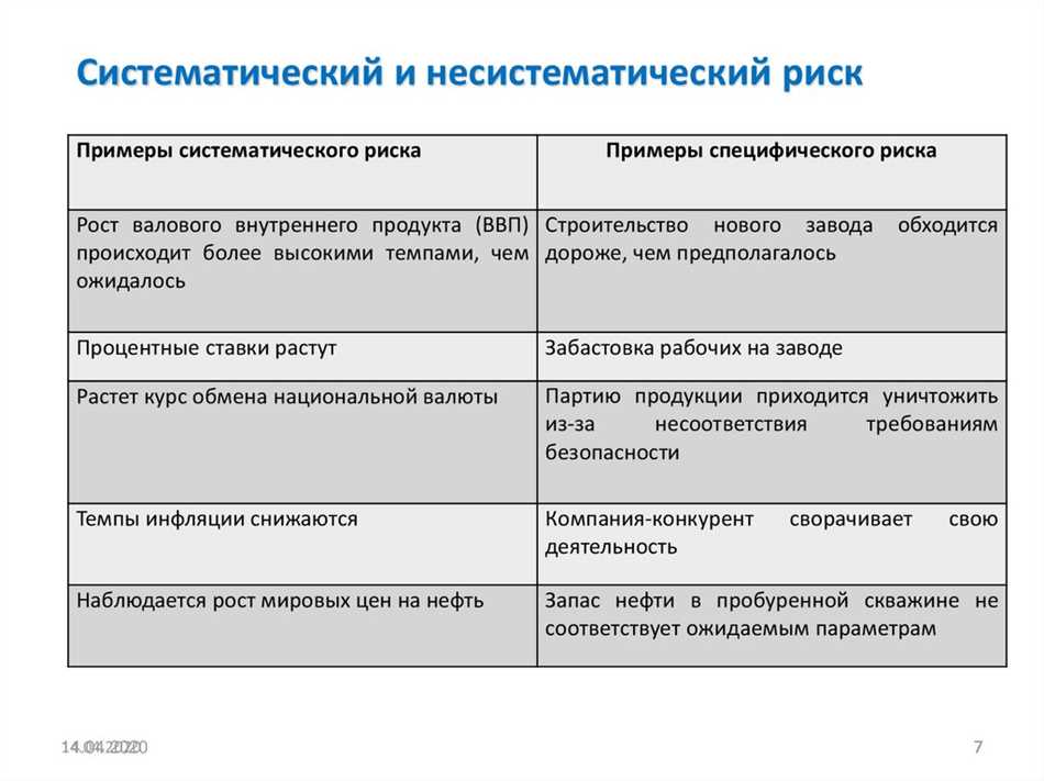 Влияние систематического риска на инвестиции